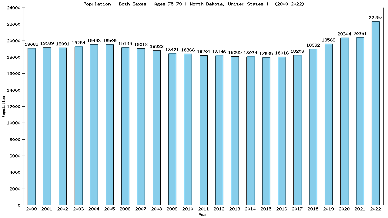 Graph showing Populalation - Elderly Men And Women - Aged 75-79 - [2000-2022] | North Dakota, United-states